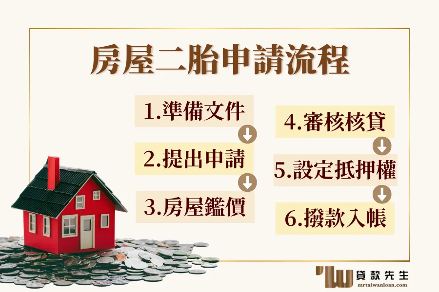 房屋二胎申請流程