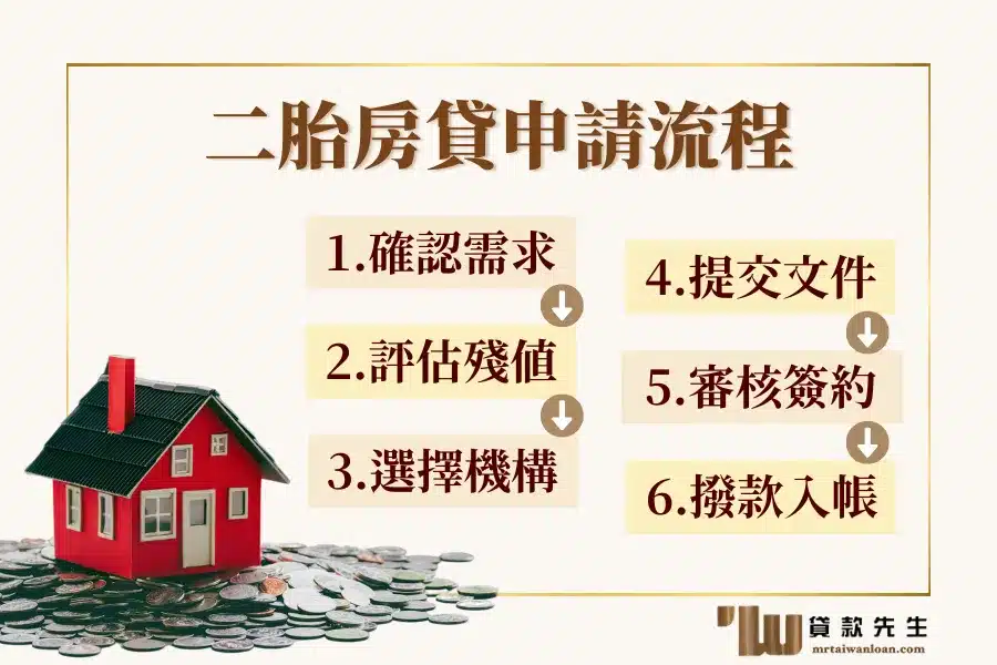 二胎房貸申請流程